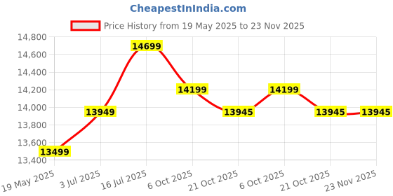 amazon.in Homdum 16MM Bench Drill Machine 1050W Powerful Motor 6 Speed Regulator Heavy Duty Drill Press 6 Month's warranty Price History Graph from 19 May 2025 to 23 Nov 2025