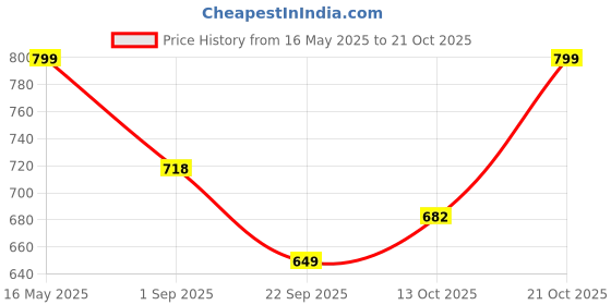 amazon.in Homdum 17 Inch Heavy Duty Double Handle Rivet Gun With Pop Rivets, Hand Pull Riveter Nail Gun with 60 Nos Blind Rivet and Gloves (425MM) Price History Graph from 16 May 2025 to 21 Oct 2025