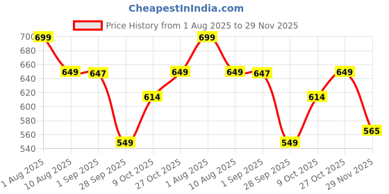 amazon.in Homdum 18 inch Magnetic Tool Holder Racks, Super Strong Metal Magnet Storage Tool Organizer Bars Set Great for Garage/Workshops (Mounting Screws Included) Price History Graph from 1 Aug 2025 to 29 Nov 2025
