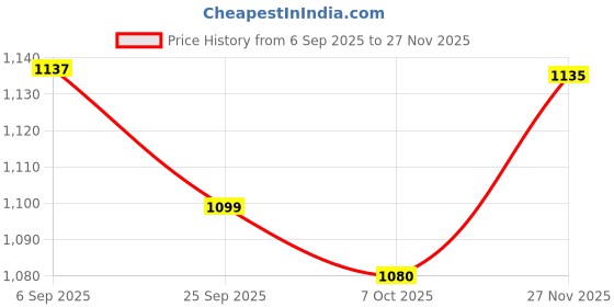 amazon.in Homdum 18 inch Magnetic Tool Holder Racks, Super Strong Metal Magnet Storage Tool Organizer Bars Set Great for Garage/Workshops (Mounting Screws Included) Pack of 2pc Price History Graph from 6 Sep 2025 to 27 Nov 2025
