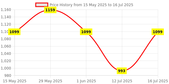 amazon.in Homdum 3/4 inch Square hole drill bits wood mortising chisel for Woodworking, Auger Tool Mortise drill bit drilling dia 18 mm. Price History Graph from 15 May 2025 to 16 Jul 2025