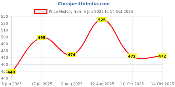 amazon.in Homdum 3inch cast iron Steel Baby vice clamp Professional Fixed Base with Bench mounted clamp size 75 mm Price History Graph from 5 Jun 2025 to 14 Oct 2025