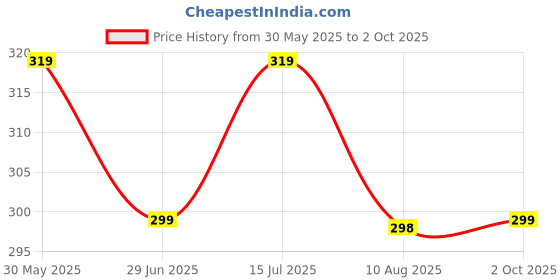amazon.in Homdum 6013 MS Arc Welding Electrodes - Rod Size 3.15mm x 350mm Price History Graph from 30 May 2025 to 2 Oct 2025