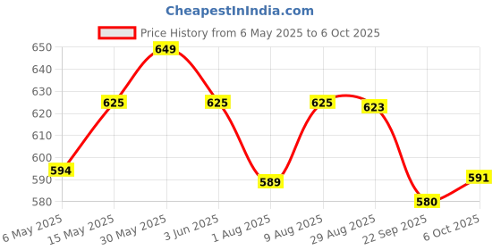 amazon.in Homdum 80mm Earth Auger Drill Bit for Planting & Post Hole Digging. Price History Graph from 6 May 2025 to 6 Oct 2025