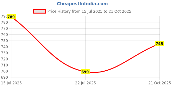 amazon.in Homdum Adjustable Drill Press Vice Clamp with Quick Release Button Mini vice drill Clamping tool size 60mm x 70mm Price History Graph from 15 Jul 2025 to 21 Oct 2025