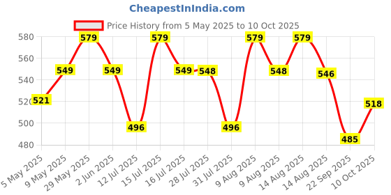 amazon.in Homdum Aluminium Blind Rivet - Metal POP Rivets for Riveting Gun/Riveter Machine Assorted 6 Sizes Pack of 300 Pieces. Price History Graph from 5 May 2025 to 10 Oct 2025