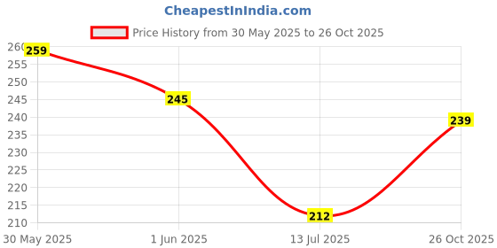 amazon.in Homdum Aluminium Blind Rivet - Metal POP Rivets for Riveting Gun/Riveter machine Pack of 100 Pieces. (4.0 x 12) Price History Graph from 30 May 2025 to 26 Oct 2025