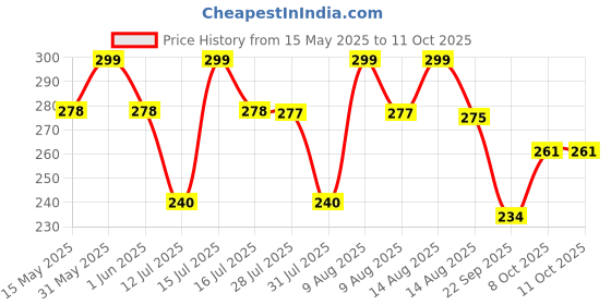 amazon.in Homdum Aluminium Blind Rivet - Metal POP Rivets for Riveting Gun/Riveter machine Pack of 100 Pieces. (4.8 x 20) homdum Price History Graph from 15 May 2025 to 10 Oct 2025