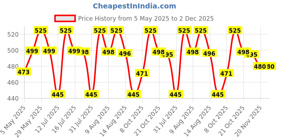 amazon.in Homdum Assorted Black Dry Wall Screws 6 Sizes (13 mm to 50 mm) + Ph Bit 1 nos, (Pack of 451 Pieces) Price History Graph from 5 May 2025 to 1 Dec 2025