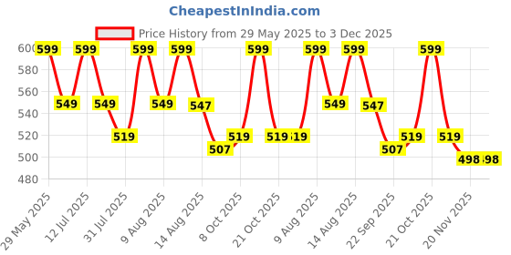 amazon.in Homdum Assorted Black Dry Wall Screws with Nylon Plugs/Gitti DIY Home Maintenance Kit 5 Sizes 25 mm to 50 mm (Pack of 460 Pieces) Price History Graph from 29 May 2025 to 3 Dec 2025
