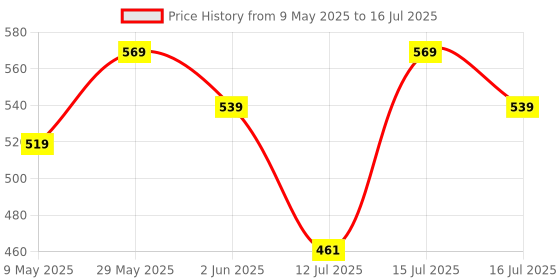 amazon.in Homdum Assorted Hard Steel Concrete Nails (1”-1½”-2”-2½” -3”) Pack contains 260 Pcs of 5 sizes (5 Sizes) Price History Graph from 9 May 2025 to 16 Jul 2025