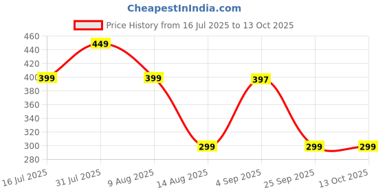 amazon.in Homdum Assorted Nylon Wall Plugs I Sleeve Gitt I Toggle Anchor Plug I Pack of 270Pc Price History Graph from 16 Jul 2025 to 12 Oct 2025