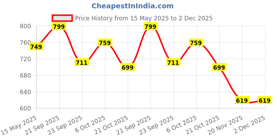 amazon.in Homdum Auto Darkening Welding Goggle - Hanbon Automatic Solar Cell Powered Safety Eye Lens Welder Mask (Green/Black) Price History Graph from 15 May 2025 to 2 Dec 2025