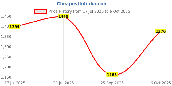 amazon.in Homdum Auto Darkening Welding Helmet Automatic Solar Cell Powered Flip Up Adjustable Welding Safety Helmet Arc Sensor Wide Adjustable Shade Welder Mask for TIG MIG/MAG MMA Welding Price History Graph from 17 Jul 2025 to 6 Oct 2025