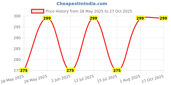 amazon.in Homdum Carpenter try square with 10inch steel ruler scale heavy duty 90 degree woodworking tool for engineer metal works size 10” Price History Graph from 28 May 2025 to 26 Oct 2025