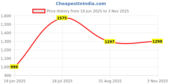 amazon.in Homdum Heavy Duty Profesional Foam Canon Snow Lance Complete brass Nozzel 1 Liter Bottle capacity for Pressure Washer gun attachment Price History Graph from 19 Jun 2025 to 3 Nov 2025