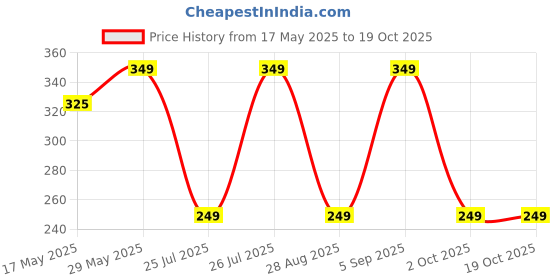 amazon.in Homdum MAF Flap-Fiber-Felt 3pc Disc Pads Angle Grinder Wheels for Sanding-Buffing-Polishing (4") pack of 3 peices Price History Graph from 17 May 2025 to 18 Oct 2025