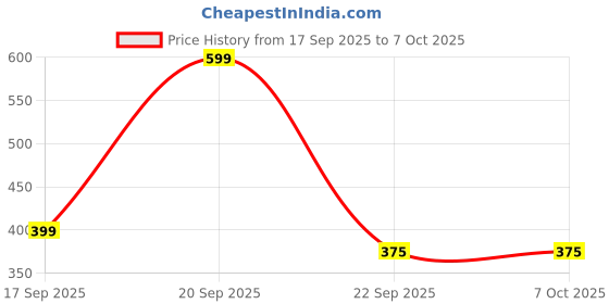 amazon.in Homdum Masonry Drill Bits 5 Size Tungsten Carbide Drill Bit Set Multi-Material Drill Bits for Porcelain Ceramic Tile Concrete Brick Wall Glass Mirrors Plastic Masonry and Wood (5mm to 12mm) Price History Graph from 17 Sep 2025 to 7 Oct 2025