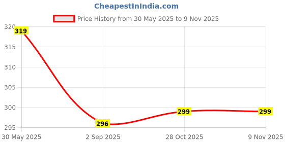 amazon.in Homdum Multi Chuck 3mm Rotary Tool for Changing Accessories Price History Graph from 30 May 2025 to 7 Nov 2025