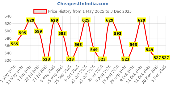 amazon.in Homdum Non Slip 10 inch Rivet Gun and Rivets, Riveter Nail Gun, Pop Riveter With 150 Aluminum Blind Rivets (Green yellow). Price History Graph from 1 May 2025 to 2 Dec 2025