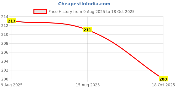 amazon.in Homdum Nylon Plug with Screws 1 1/2 inch (38 mm screw with plastic sleeve) Pack of 100. (1 1/2") Price History Graph from 9 Aug 2025 to 18 Oct 2025