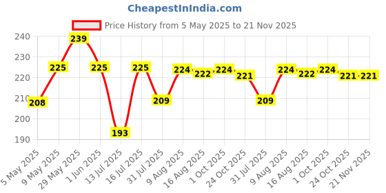 amazon.in Homdum Nylon Plug with Screws 1 inch (25 mm screw with plastic sleeve) Pack of 200. (1") Price History Graph from 5 May 2025 to 20 Nov 2025