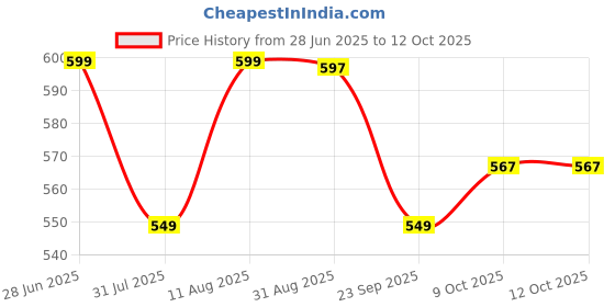 amazon.in Homdum Pre-Tape Paint Masking Sheet and Tape Length (1100mm x 20Mtr) Pack of 2 Price History Graph from 28 Jun 2025 to 12 Oct 2025