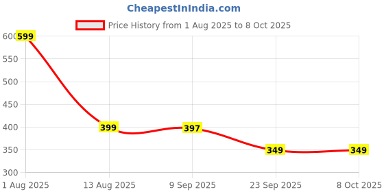amazon.in Homdum Rotary Burr Set 5 Piece Set of Heavy Duty and Durable 1/4 Shank Rotary Rasp File Set - Wood Carving - Ball, Oval, Cylinder,Taper,cone. Price History Graph from 1 Aug 2025 to 7 Oct 2025