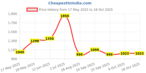 amazon.in Homdum Solar Powered Auto Darkening Welding Helmet, ARC Welding Eye & Full Face Protector Safety Helmet homdum Price History Graph from 17 May 2025 to 18 Oct 2025