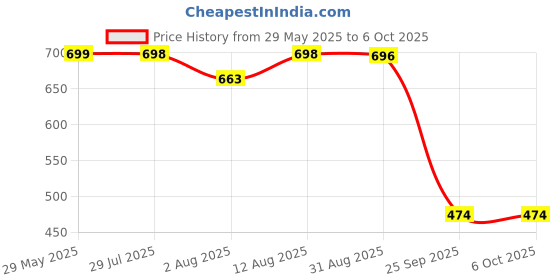 amazon.in Homdum Square Hole Drill Bit Attachment Bench drill to DIY Tenoning Machine Tenon tool Bracket Square drill Mortise Chisel Sleeve Holder Price History Graph from 29 May 2025 to 6 Oct 2025