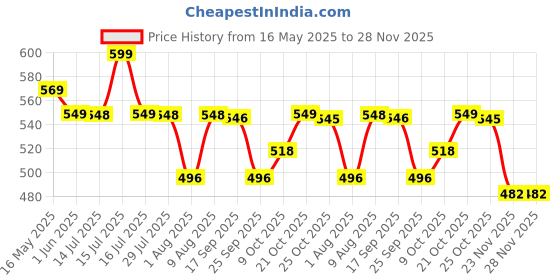 amazon.in Homdum Welding Glasses Auto Darkening Welding Goggles Safety Eyes Protective Welder Glasses with 2 Sensors for TIG MIG MMA homdum Price History Graph from 16 May 2025 to 28 Nov 2025