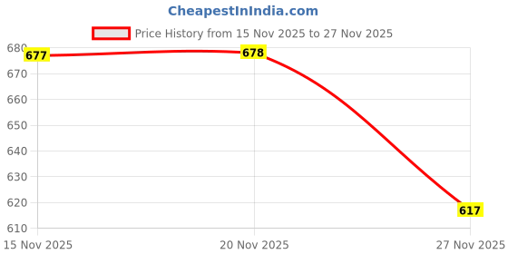 amazon.in Home ABS Plastic Gallon Bucket Pail Paint Can Lid Opener Opening Tool-Yellow Price History Graph from 15 Nov 2025 to 27 Nov 2025