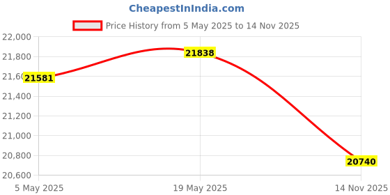 amazon.in Home Air Purifier with 4 Stage Filtration, Real time PM 2.5 Display, 99% Purification Efficiency(PM 2.5), CADR 320 m3/h and 30 m2 (322 sq feet) Application Area Price History Graph from 5 May 2025 to 14 Nov 2025