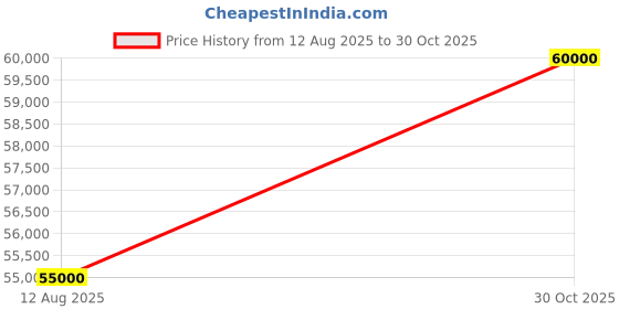 amazon.in Home and Commercial Pulveriser (5HP) Price History Graph from 12 Aug 2025 to 30 Oct 2025