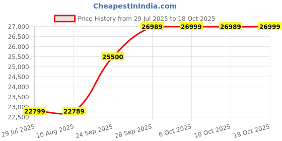 amazon.in Home & Garden Swing Outdoor Canopy Metal Swing Roof Jhula 3 Seater(Grey,Brown) Price History Graph from 29 Jul 2025 to 18 Oct 2025