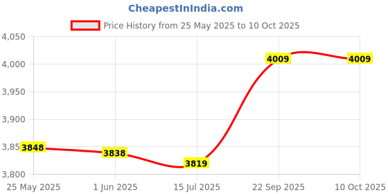 amazon.in Home Appliances Cover, Artificial Leather Bread Machine Cover with High Performance for Four Slice Ovens for Man(Black) Price History Graph from 25 May 2025 to 10 Oct 2025