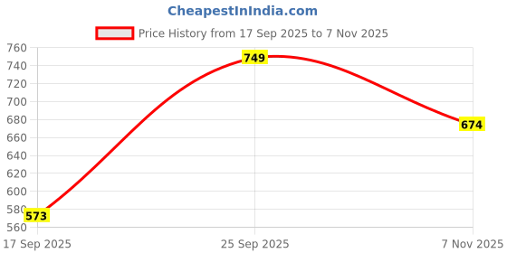amazon.in Home Bloom Artificial Miniature PVC Silk Photosh Floor Plant with Big Leaves with Pot (multicolour-92) Price History Graph from 17 Sep 2025 to 7 Nov 2025