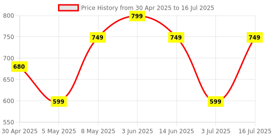 amazon.in Home Button Menu Button Flex Cable (Without Touch ID) for iPhone 7 Plus 7+ : White Price History Graph from 30 Apr 2025 to 16 Jul 2025