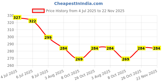 amazon.in HOME BUY Ceramic 11 Pcs Wooden Handle Clay Carving Pottery Sculpting Tools for Art and Craft Price History Graph from 4 Jul 2025 to 22 Nov 2025