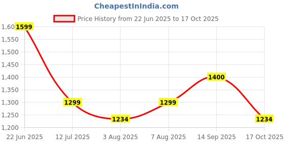 amazon.in HOME BUY Polycotton Toilet Tent For Camping And Hiking (Green)Cloth Changing & Toilet Tent For Camping And Hiking (1-Person, 190 Cm, Green With Silver Coat Inside) Price History Graph from 22 Jun 2025 to 17 Oct 2025