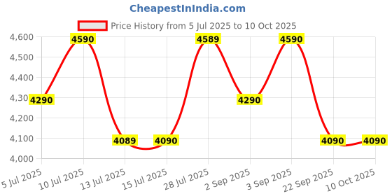 amazon.in @home by Nilkamal Astero Engineered Wood Shoe Cabinet (Astero 4 Shelf, White with Walnut) Price History Graph from 5 Jul 2025 to 10 Oct 2025