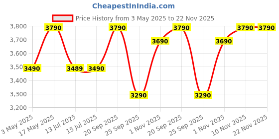 amazon.in @home by Nilkamal Aze Engineered Wood Shoe Cabinet (Aze 4 Shelf, Classic Walnut) Price History Graph from 3 May 2025 to 21 Nov 2025