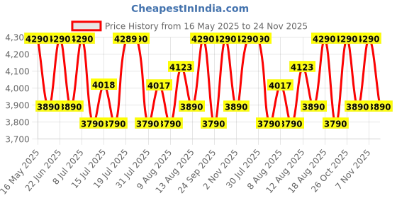 amazon.in @Home by Nilkamal Bayern Bar Stool (Black) @home Price History Graph from 16 May 2025 to 24 Nov 2025