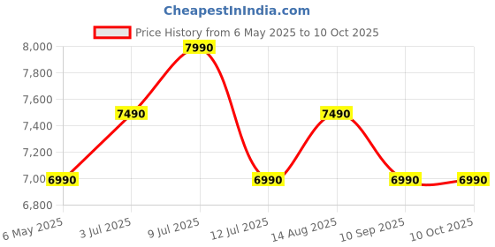 amazon.in @home By Nilkamal Bergen Engineered Wood Dresser with Mirror & Drawer Storage in Classic Walnut Finish for Bedroom | 1 Year Warranty Price History Graph from 6 May 2025 to 10 Oct 2025