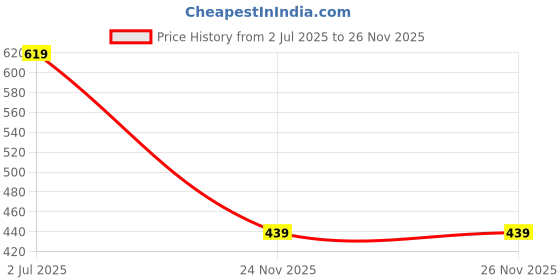 amazon.in @home by Nilkamal Solid Polyester 1 Seater Sofa Cover | Reversible & Quilted Sofa Cover | Washable Couch Cover with Non Slip Foam| Set of 1 | 179 x 165 cm | Lavender & Fushcia Price History Graph from 2 Jul 2025 to 25 Nov 2025