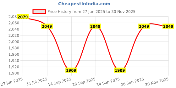 amazon.in @home By Nilkamal Sunday Plastic Chair (Brown) Price History Graph from 27 Jun 2025 to 30 Nov 2025
