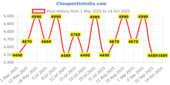 amazon.in @home By Nilkamal Torrie Night Stand (Classic Walnut) | 1 Year Warranty Price History Graph from 1 May 2025 to 13 Oct 2025