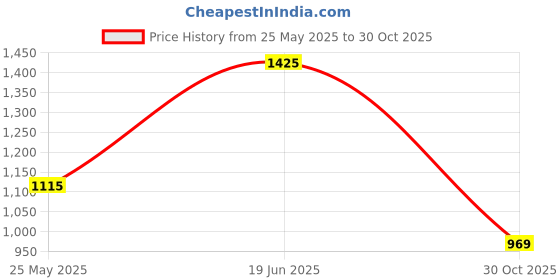 amazon.in @Home by Nilkamal Venus Mango Wood 14 inch Table Lamp for Home Decoration Without Bulb -Beige, Brown, Medium, (15 cm x 15 cm x 36.5 cm) Price History Graph from 25 May 2025 to 30 Oct 2025