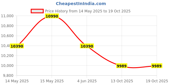 amazon.in @home by Nilkamal Walton TV Unit with Shelving Storage | Engineered Wood | 1 Year Warranty (Walton) Price History Graph from 14 May 2025 to 13 Oct 2025