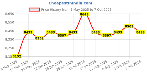 amazon.in Home Car, Automatic Fogger Machine, Sprayer Sanatizing Pressure Fogger Price History Graph from 3 May 2025 to 7 Oct 2025